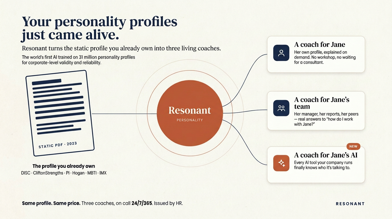 Diagram of a static personality profile flowing through Resonant into three living coaches: one for the person, one for their team, and one for their AI